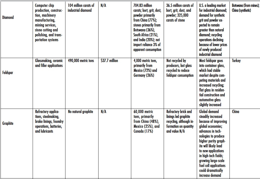 1. Detailed ceramic industry statistics on diamonds, feldspar, and graphite.