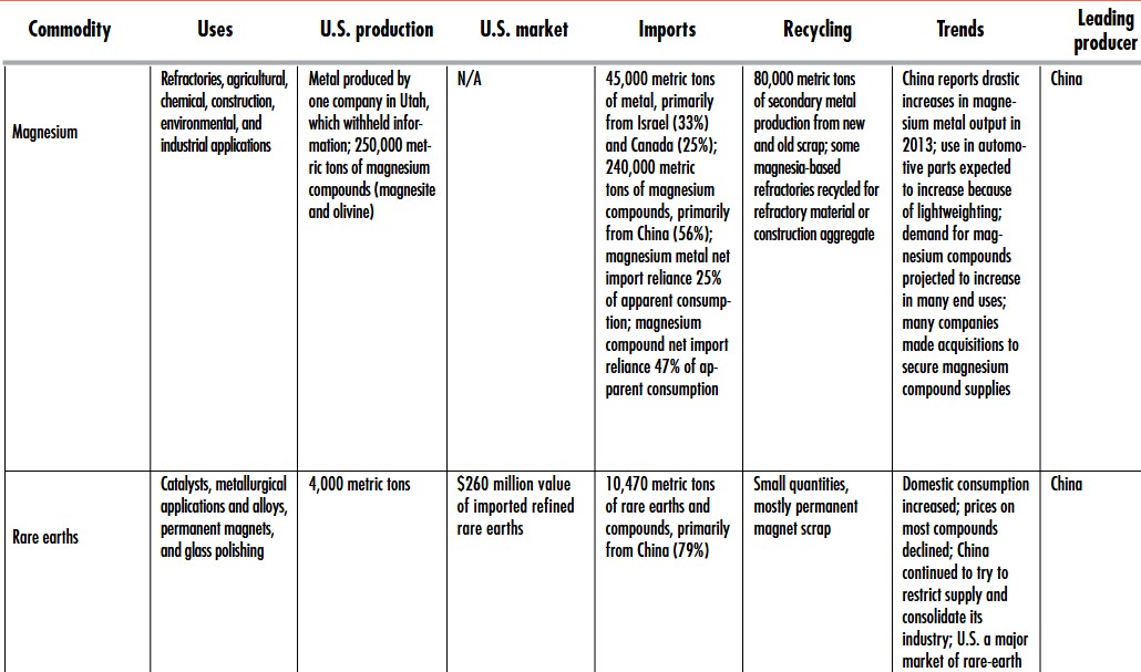 1. Metal produced in Utah with high magnesium content, used in refractories and industrial applications.