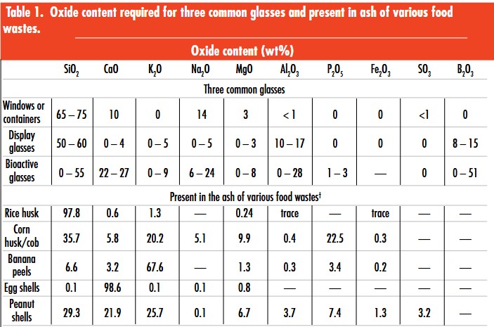 Oxide content in ceramic glasses; crucial for food waste ash analysis and ceramic durability.