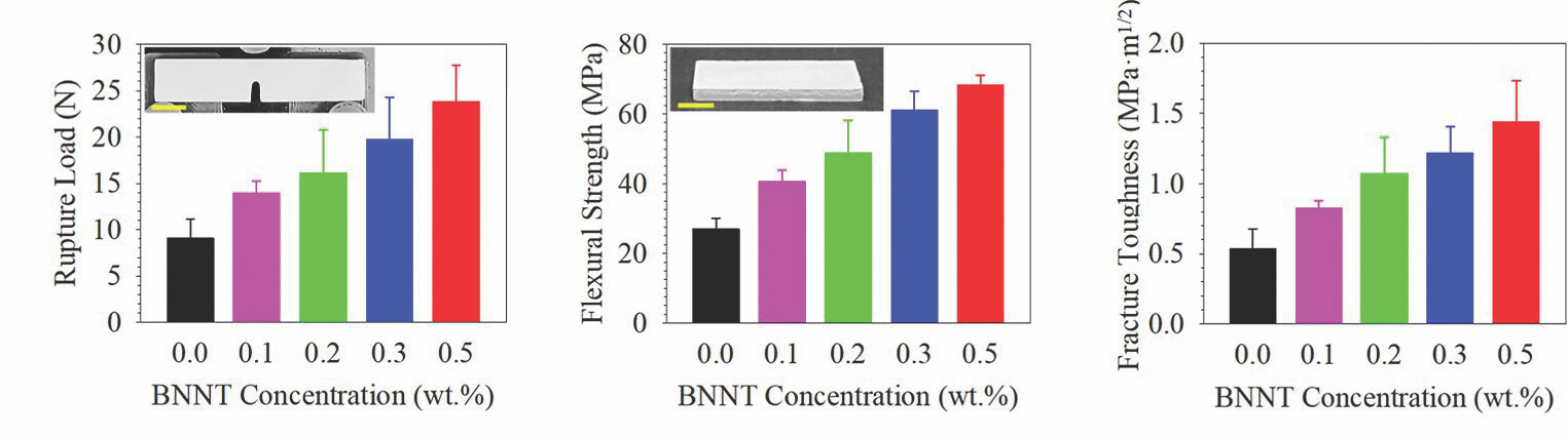 Example chart of how boron nitride nanotubes at low concentrations can increase the mechanical properties of ceramic matrix composites.