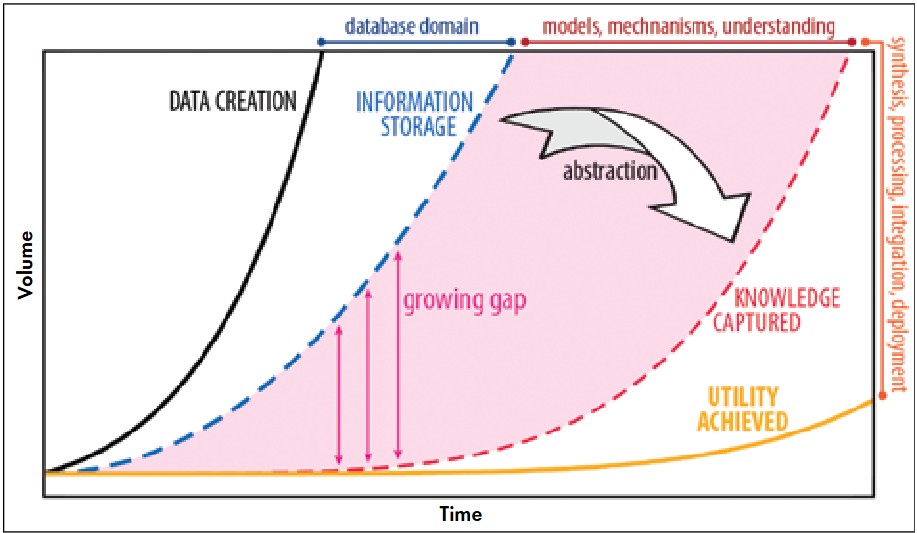 Accurate data lifecycle chart showing data creation, storage, abstraction, and knowledge capture with utility achieved over time.