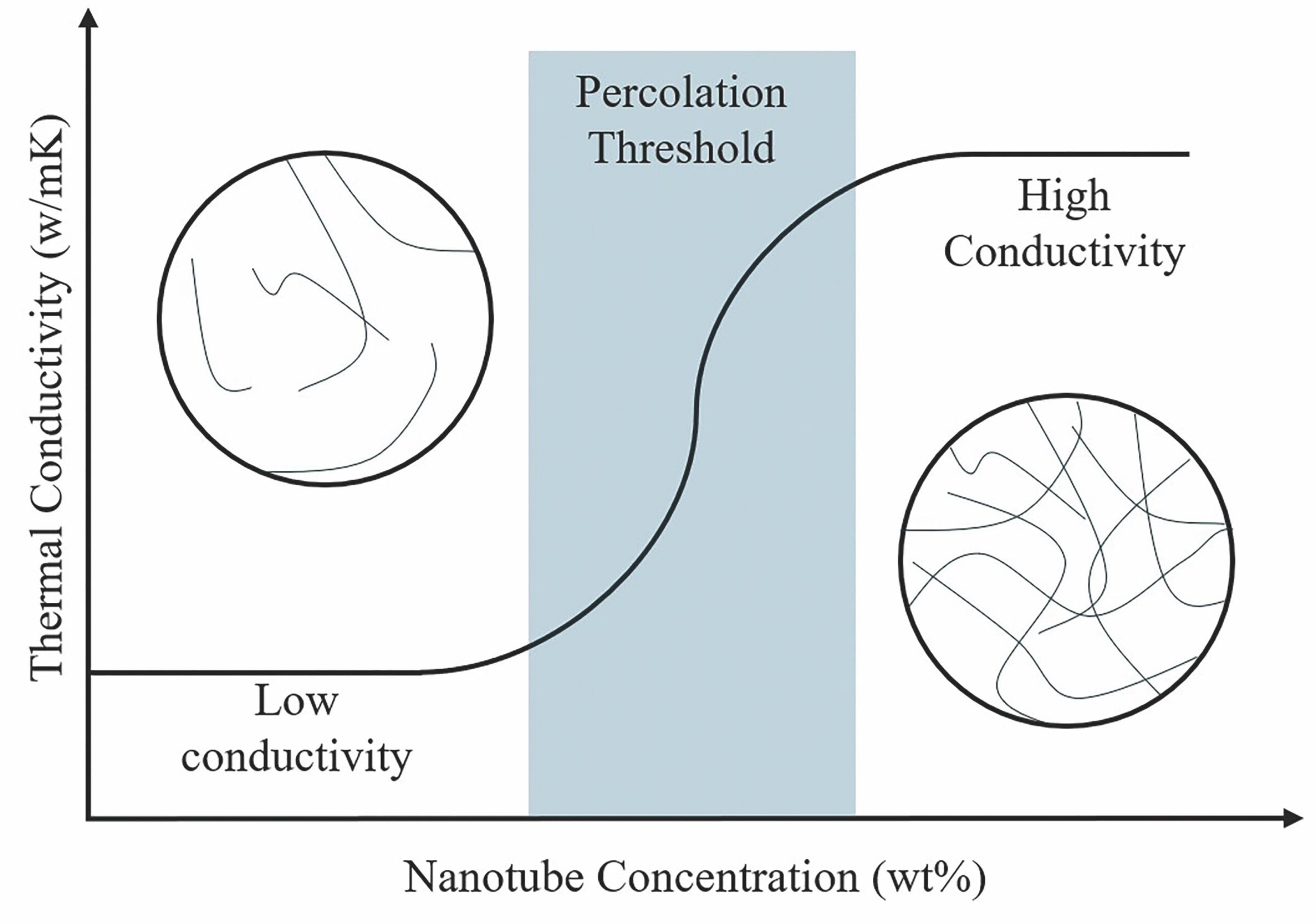 Graph depicting how percolation occurs as a network of interconnected particles forms within the matrix. 
