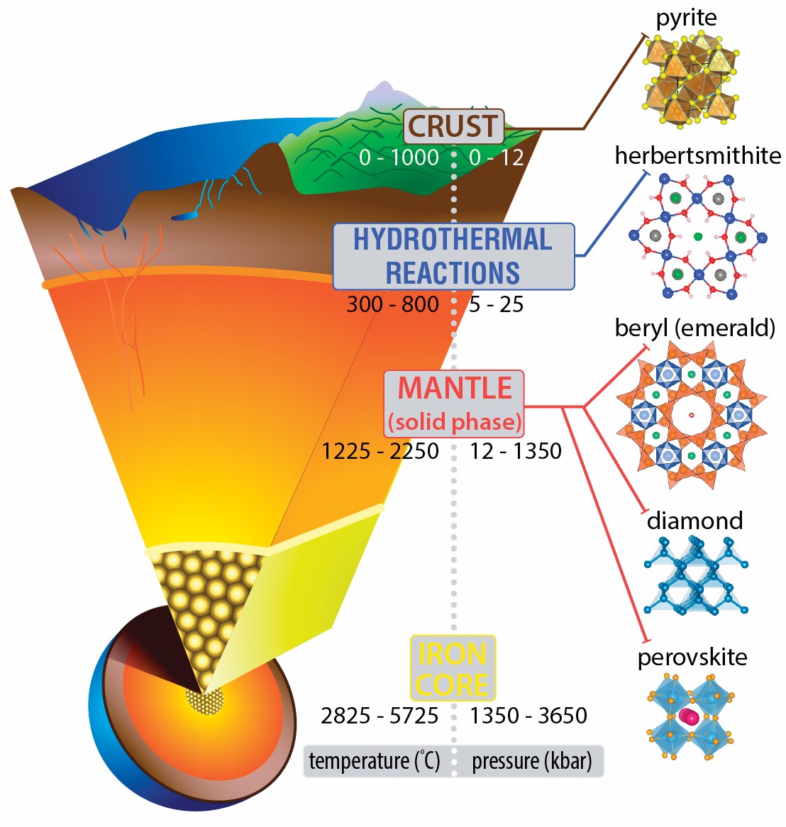 High-temperature mineral phases with crystal structures, including pyrite, herbersmithite, beryl (emerald), diamond, and perovskite.