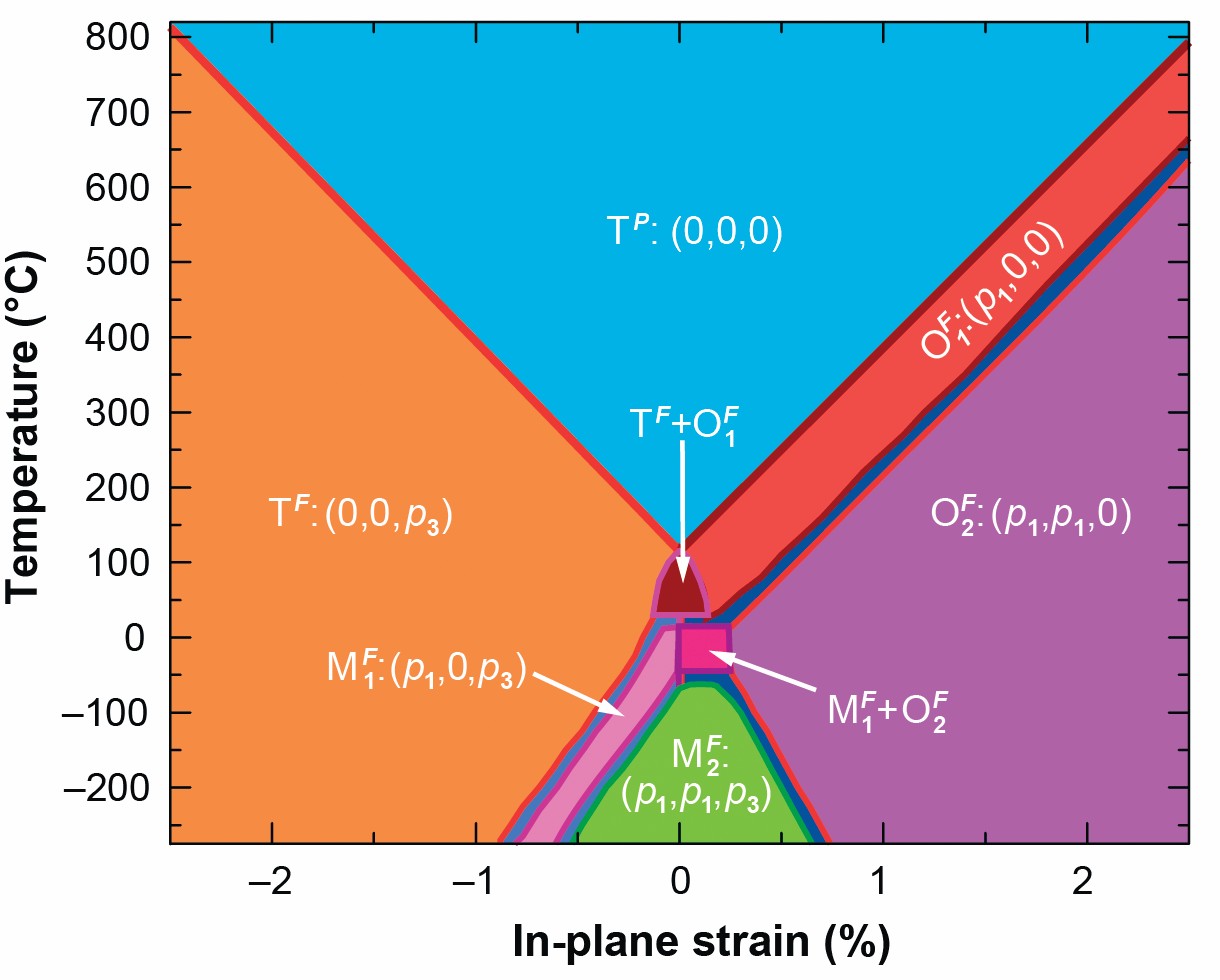Achromatic phase diagram for ceramic materials showing temperature versus strain with various phase regions labeled.