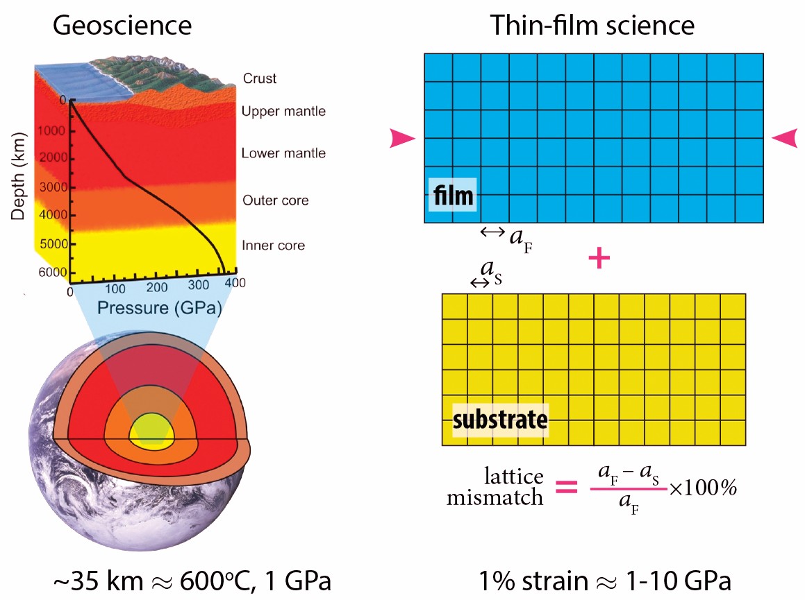 A cross-section diagram showing Earth's internal layers and a schematic of thin-film science with lattice parameters and strain calculations.