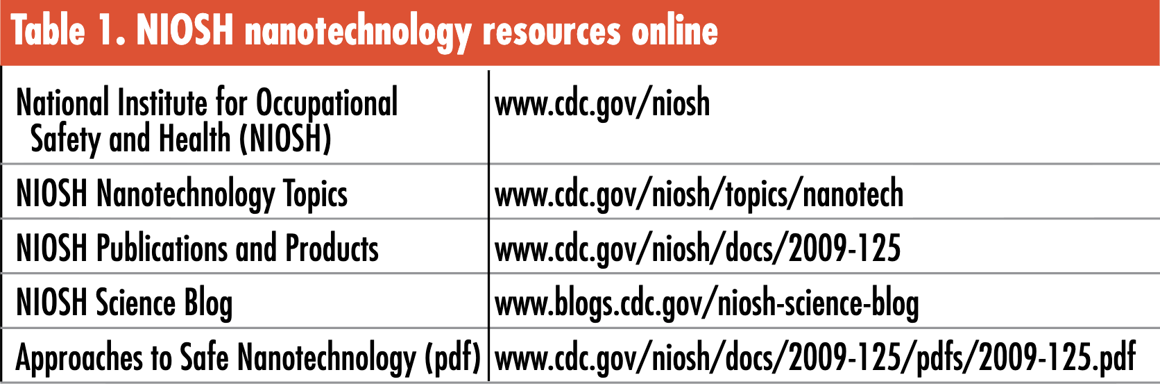 Table listing NIOSH nanotechnology resources, including links to CDC and blogs, on a red header background.