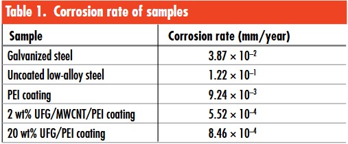 Galvanized steel, uncoated low-alloy steel, PEI coating, and UFG/MWCNT/PEI coating corrosion rates in mm/year.