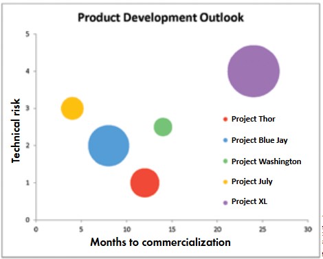 Colorful bubble chart illustrating product development outlook with risk and time metrics.