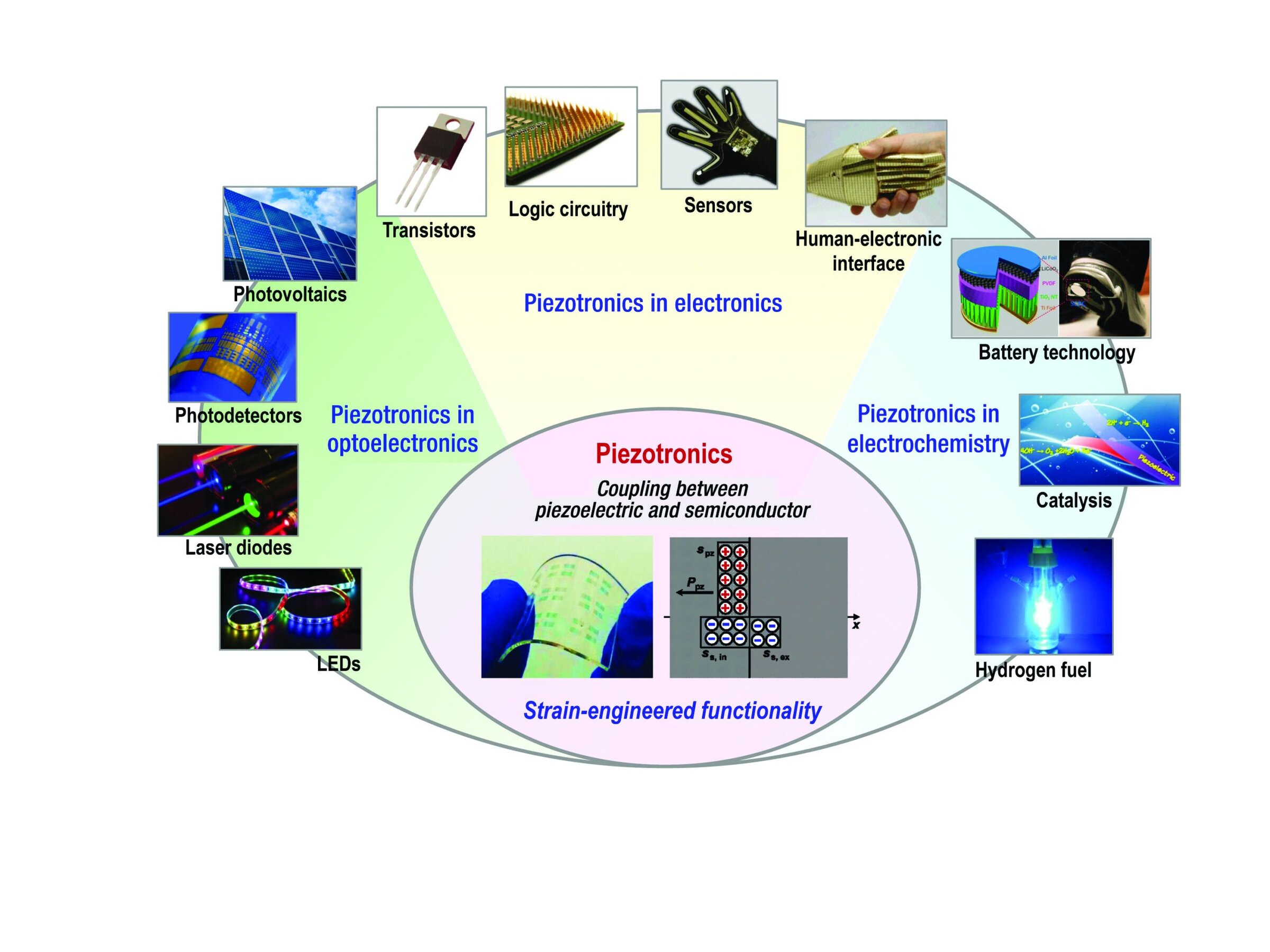 Graphic depicting the new field of piezotronics couples the piezoelectric and semiconducting properties of materials to engineer strain-induced functionality into a wide range of new and familiar materials.