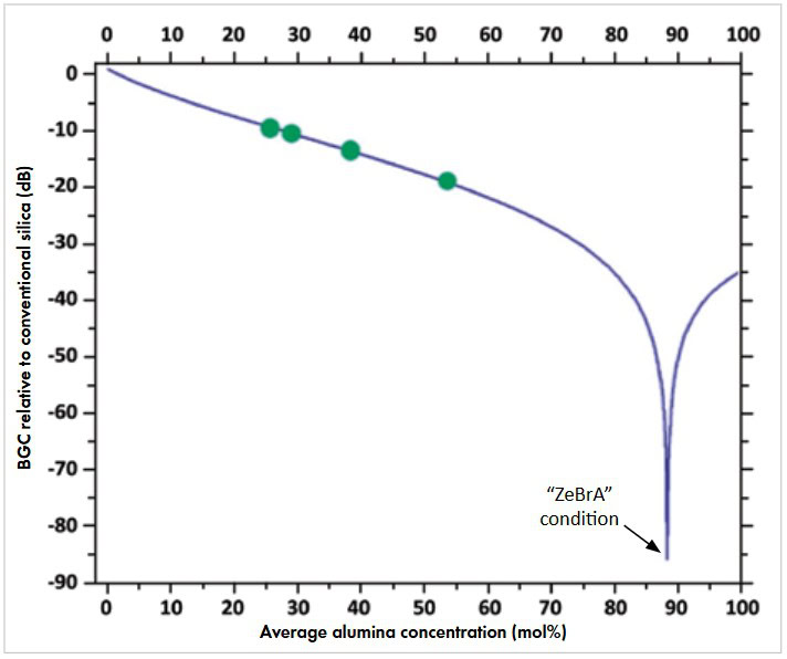 High contrast graph showing the relationship between average alumina concentration and BGC relative to conventional silica, highlighting ZeBrA condition.