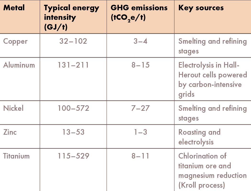 Table showing energy intensity and greenhouse gas emissions per ton of common nonferrous metals