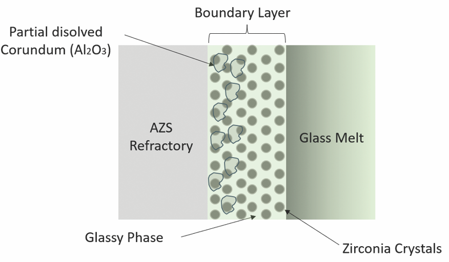 Illustration of the interface between AZS refractory and glass melt