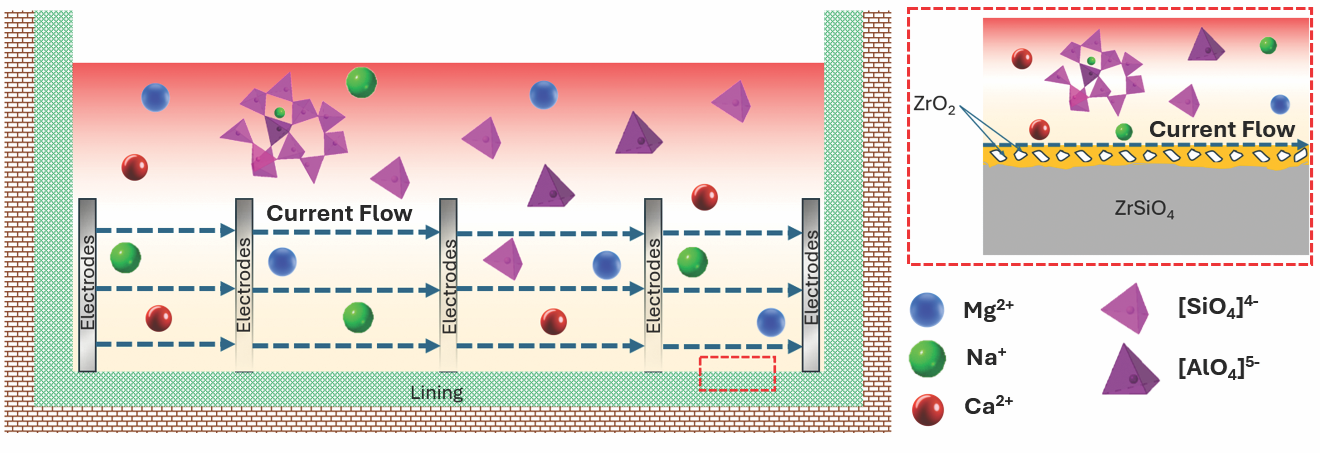 Interaction between molten glass and the furnace lining in electric furnaces, illustrating the change in current flow path caused by zircon decomposition.
