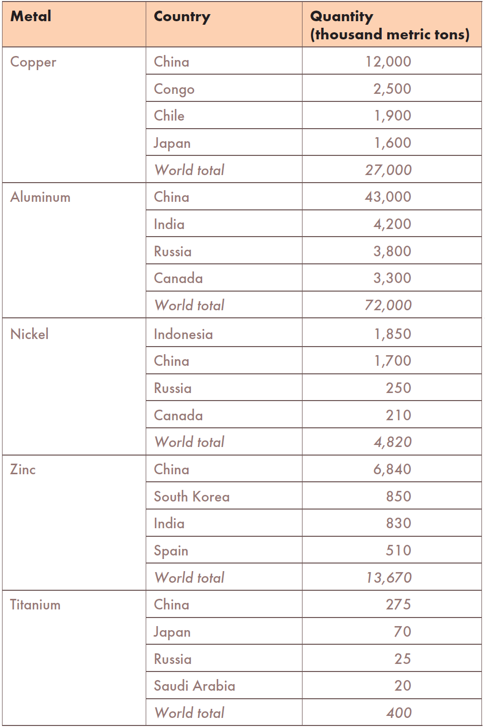 Copper, aluminum, nickel, zinc, and titanium production quantities by country, with world totals, in a tabular format.