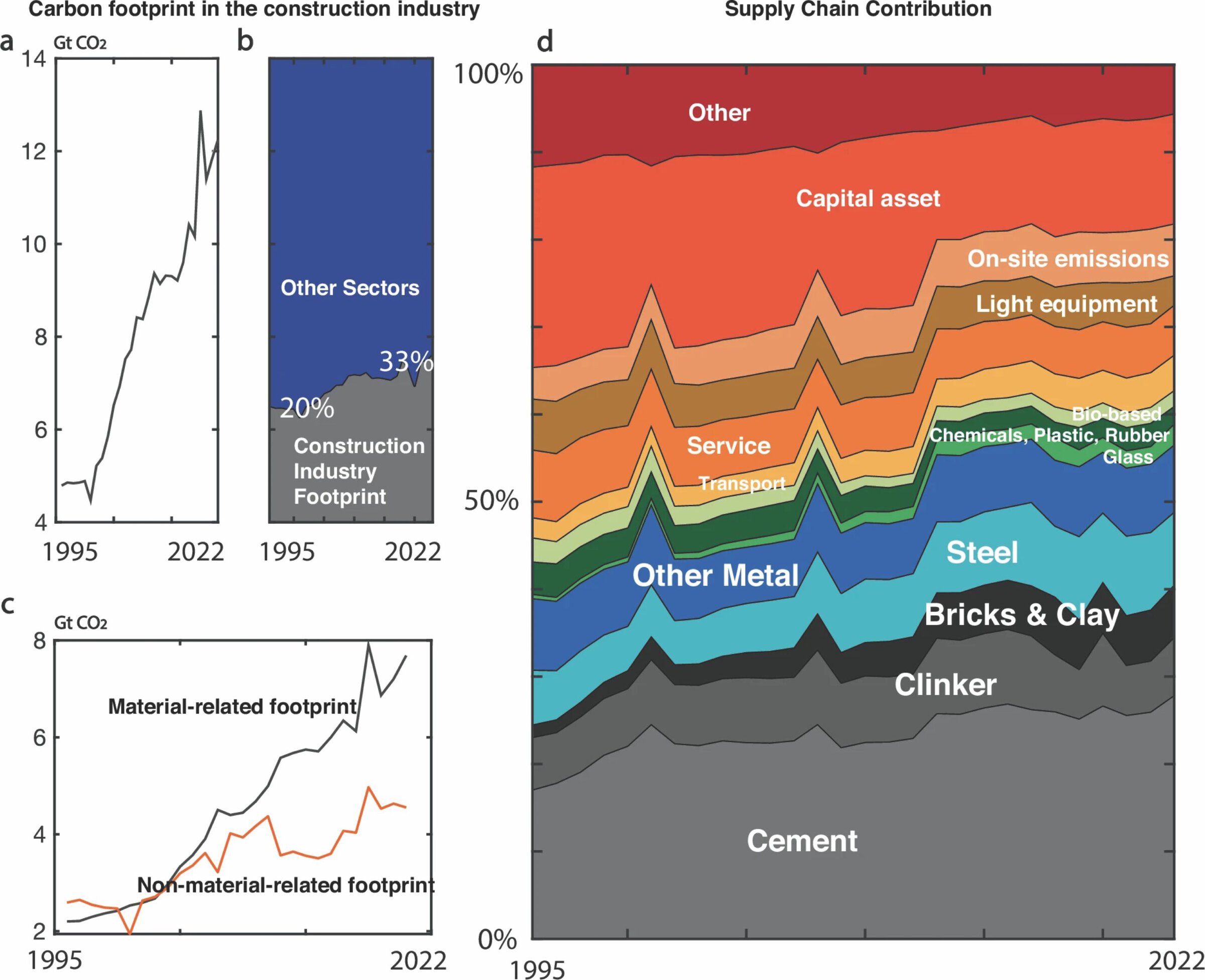 Collection of graphs showing carbon emissions in the construction industry