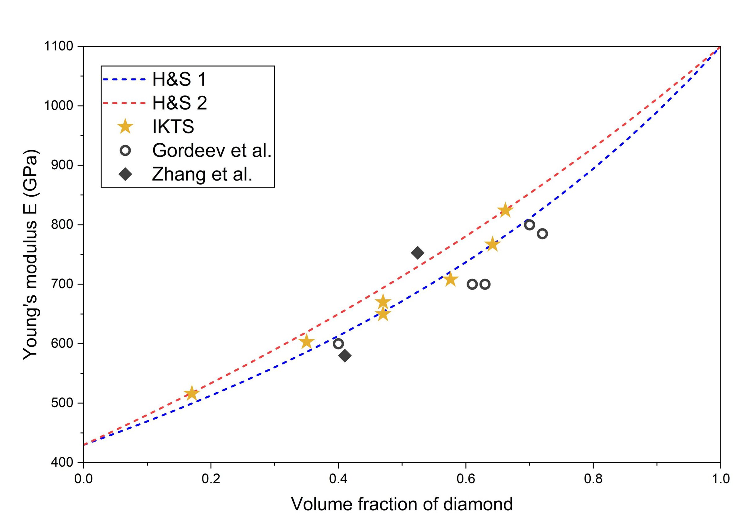 Graph showing Young's modulus versus volume fraction of diamond with data from multiple studies and models.
