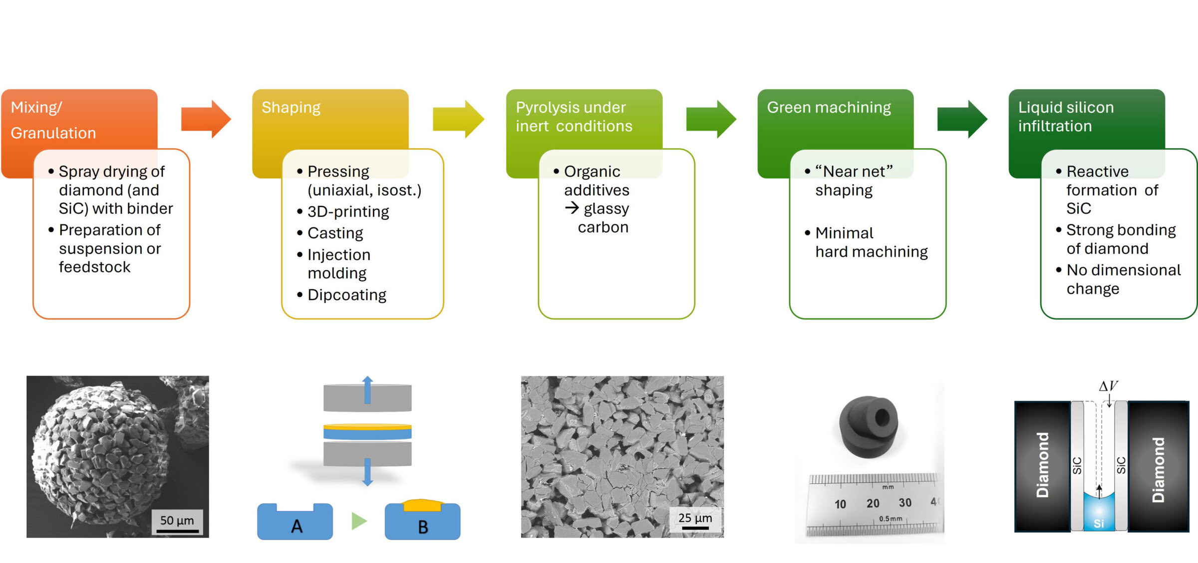 Diagram of silicon infiltration process for ceramic manufacturing, showing steps from mixing to green machining.