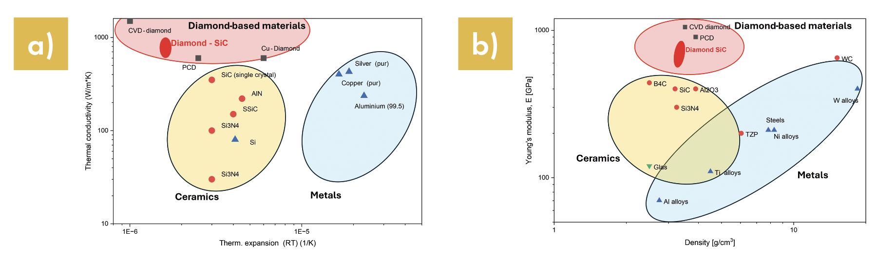 Two scientific diagrams comparing ceramics, metals, and diamond-based materials based on thermal expansion and density.