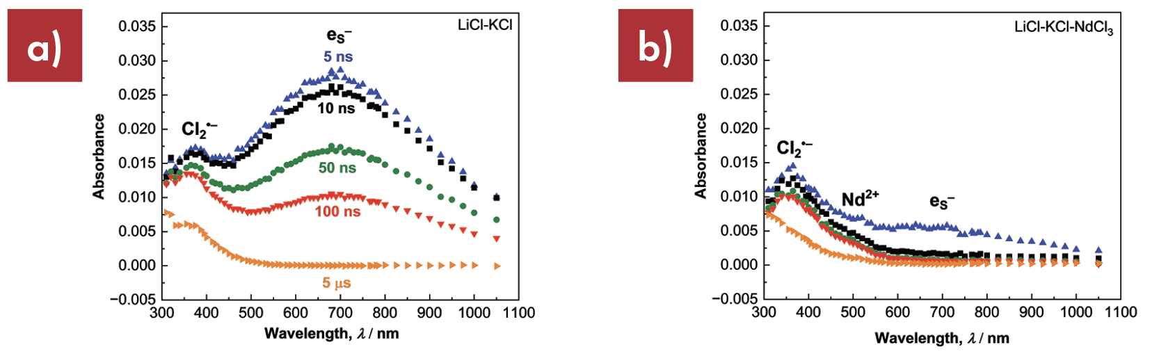 Graph showing absorption spectra of LiCl-KCl in the absence and presence of neodymium chloride at select times following an electron pulse