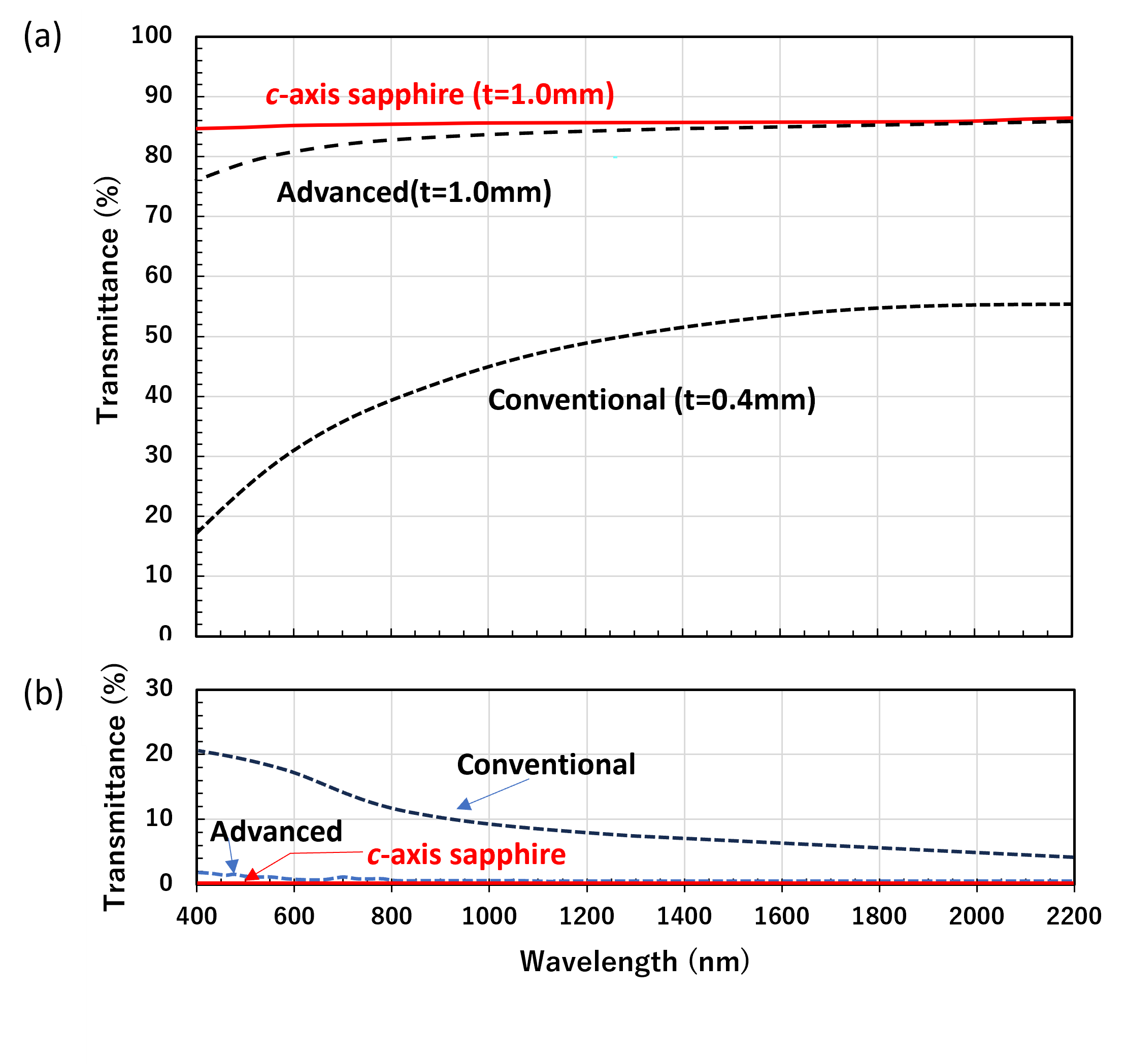 Graphs showing transmittance and wavelength of conventional and advanced transparent alumina ceramics