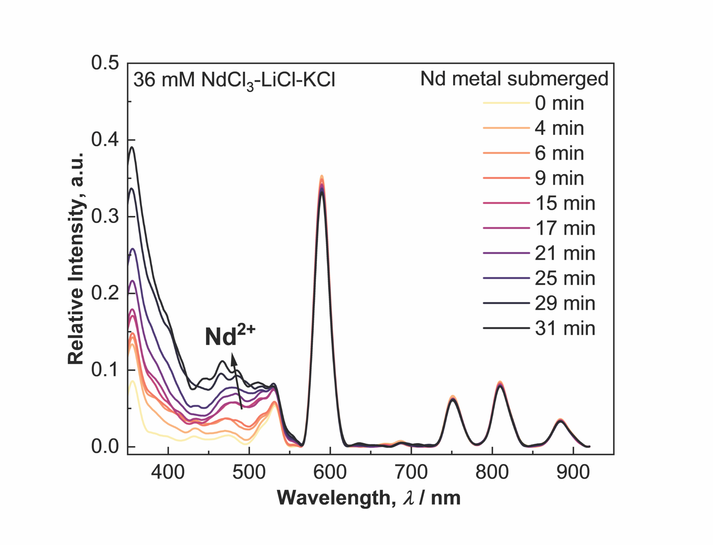 Absorption spectra for molten NdCl3-LiCl-KCl at select times after submerging a neodymium metal rod